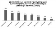 Спрос на ипотеку в сегменте дорогого жилья снизился 